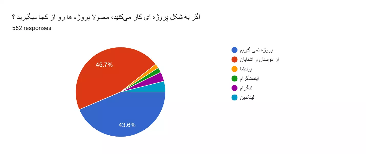 نتایج اولیه نظرسنجی فعالین الکترونیک ایران سال 1402