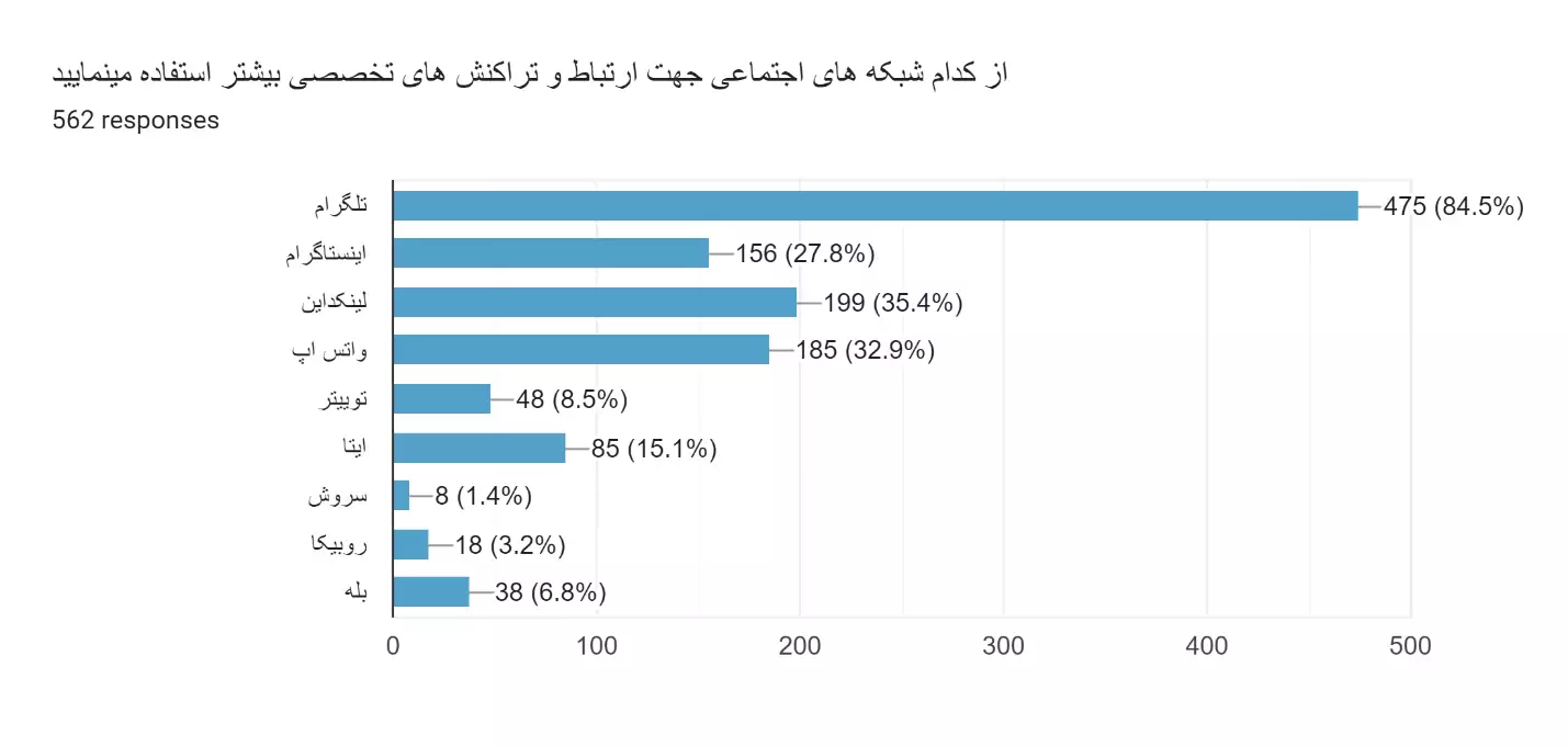 نتایج اولیه نظرسنجی فعالین الکترونیک ایران سال 1402