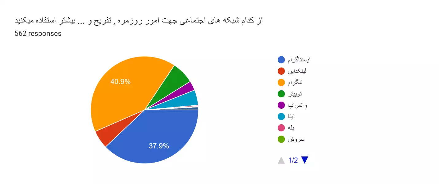 نتایج اولیه نظرسنجی فعالین الکترونیک ایران سال 1402