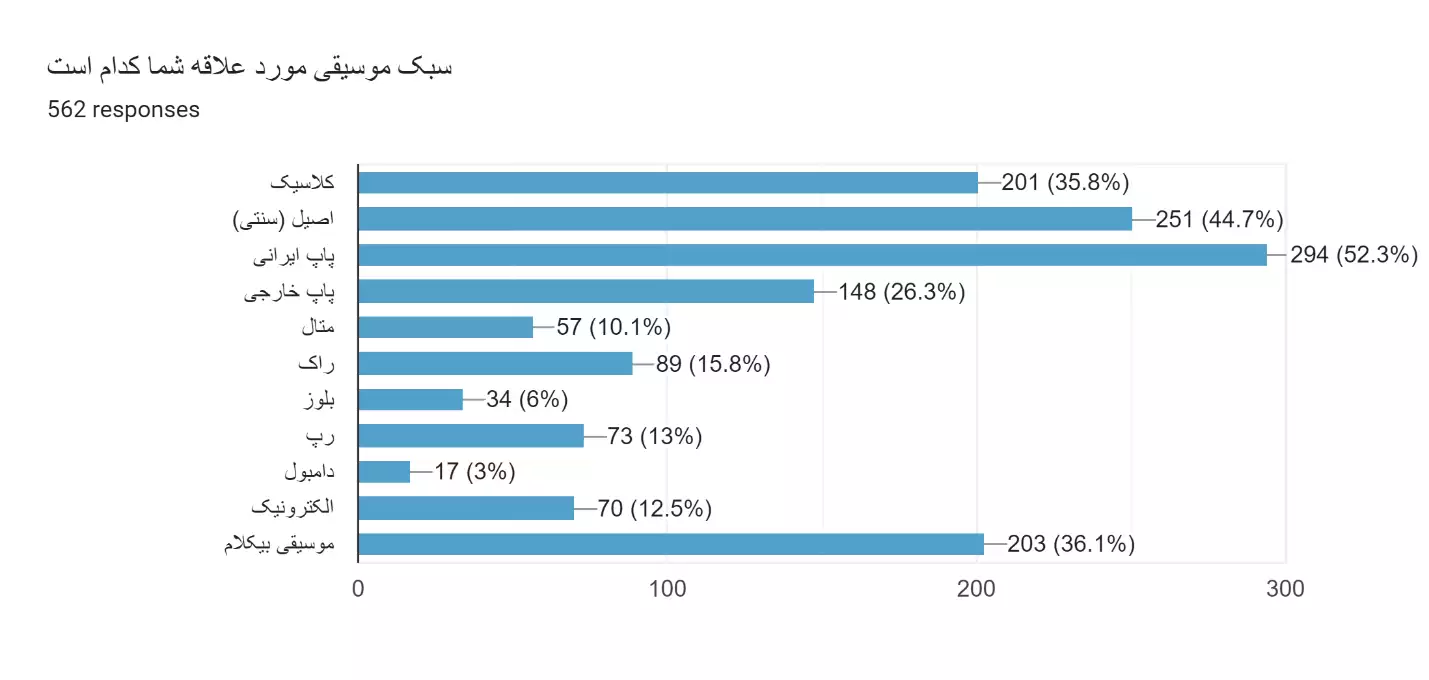 نتایج اولیه نظرسنجی فعالین الکترونیک ایران سال 1402