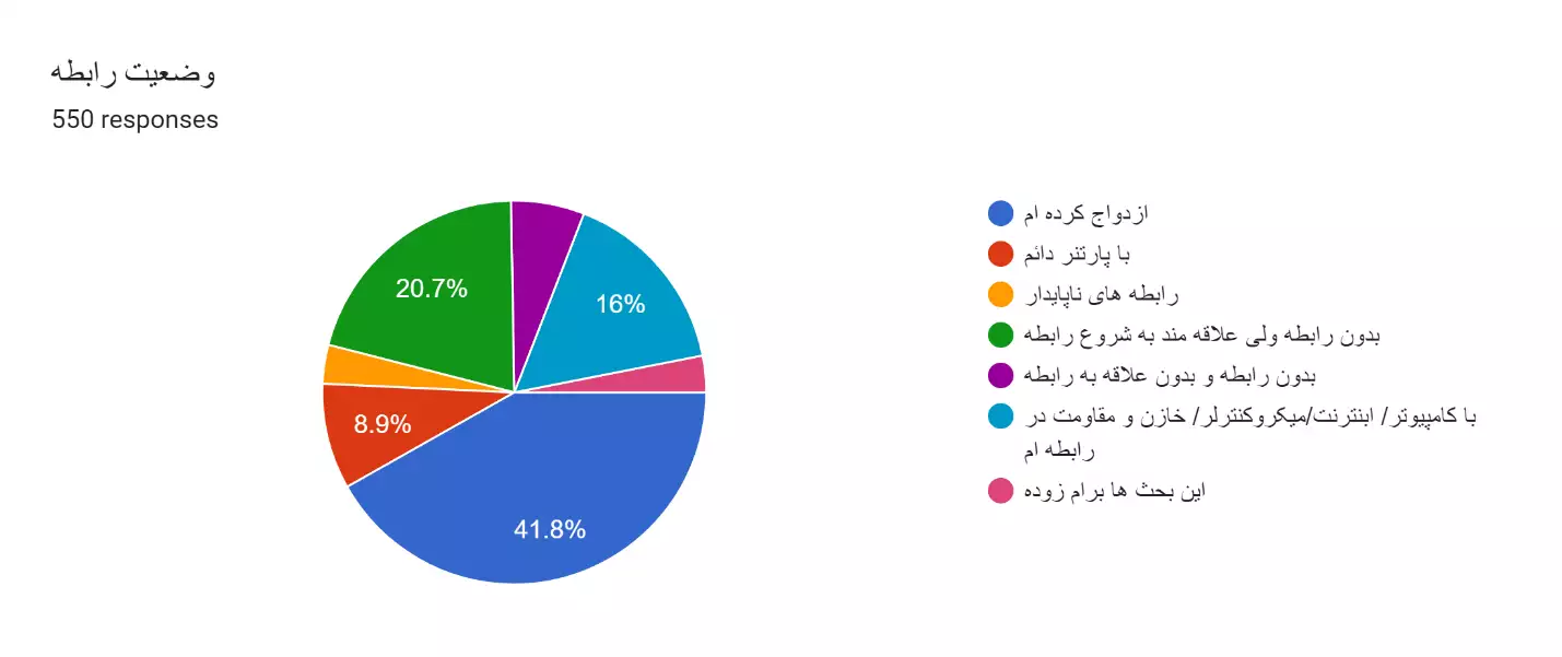 نتایج اولیه نظرسنجی فعالین الکترونیک ایران سال 1402