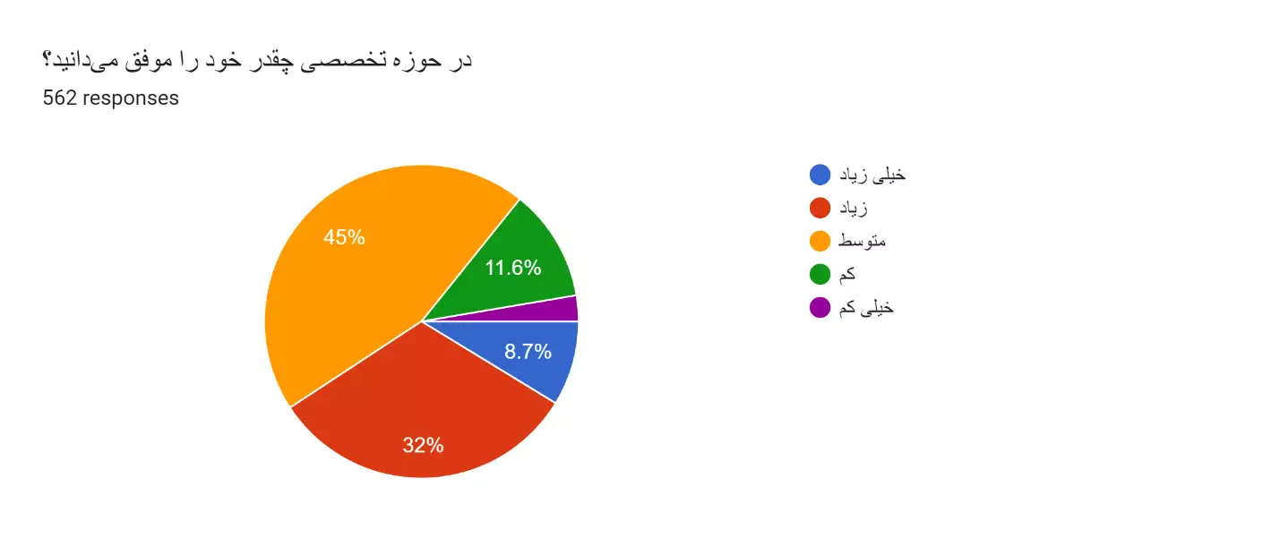 نتایج اولیه نظرسنجی فعالین الکترونیک ایران سال 1402