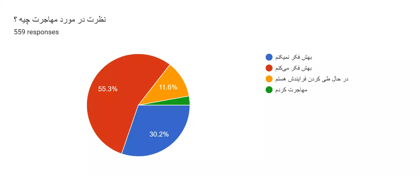 نتایج اولیه نظرسنجی فعالین الکترونیک ایران سال 1402