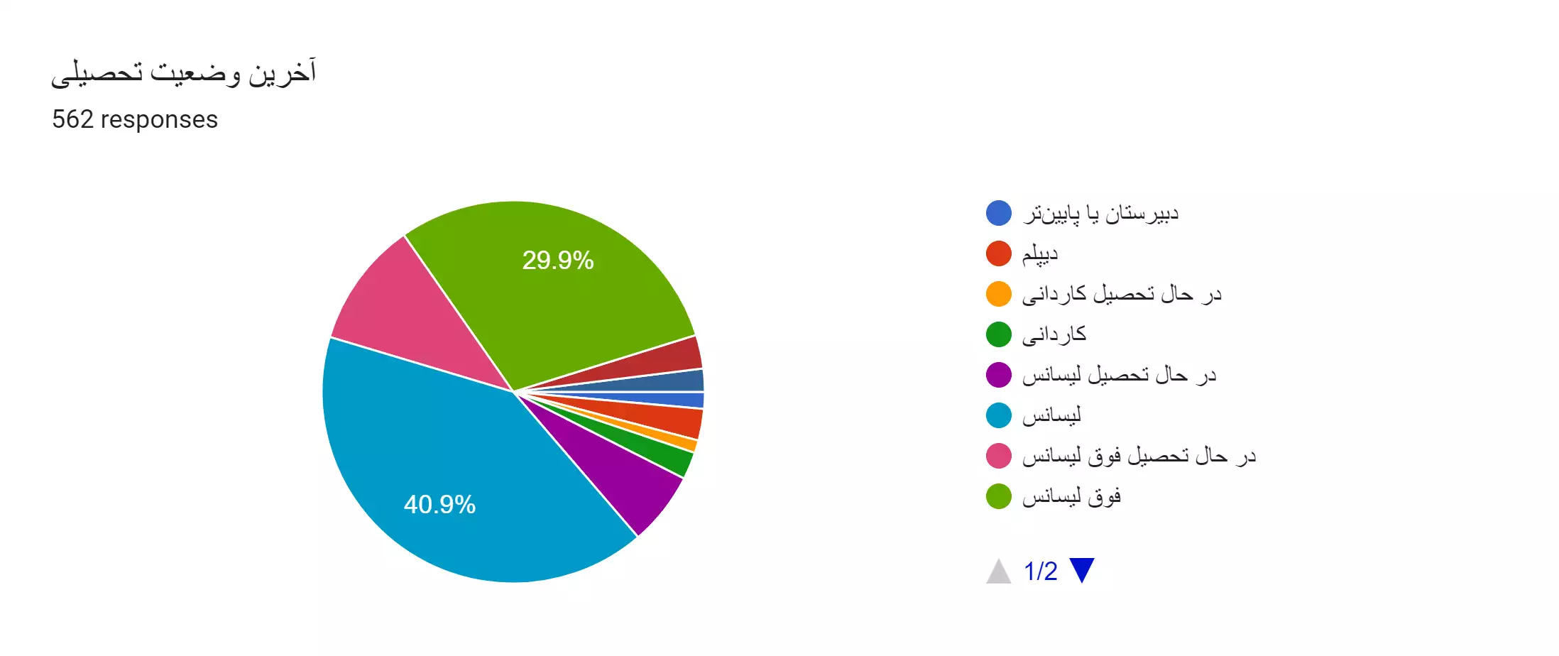 نتایج اولیه نظرسنجی فعالین الکترونیک ایران سال 1402