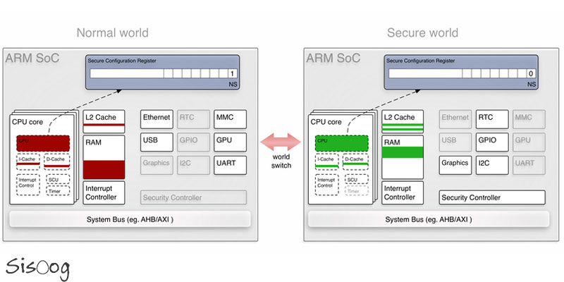 فناوری Trustzone از شرکت ARM