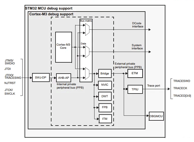 دیباگ در STM32Cube IDE برای STM32 | قسمت چهارم آموزش STM32 با توابع HAL