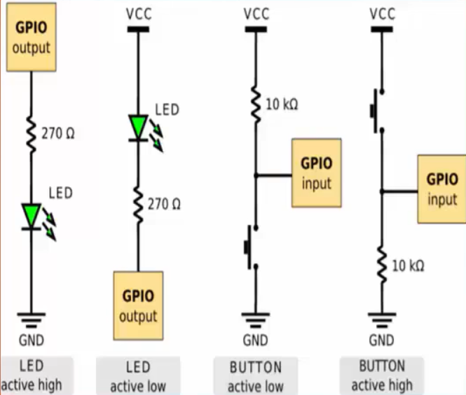 GPIO در stm32