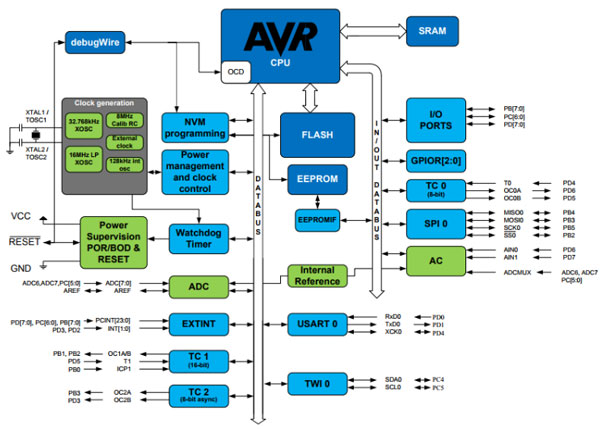 آموزش میکروکنترلر AVR