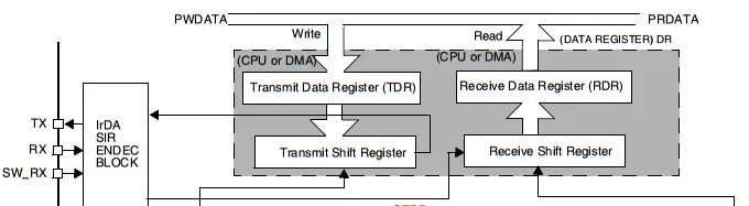 دریافت اطلاعات به وسیله UART در STM32 | قسمت نهم آموزش STM32 با توابع HAL