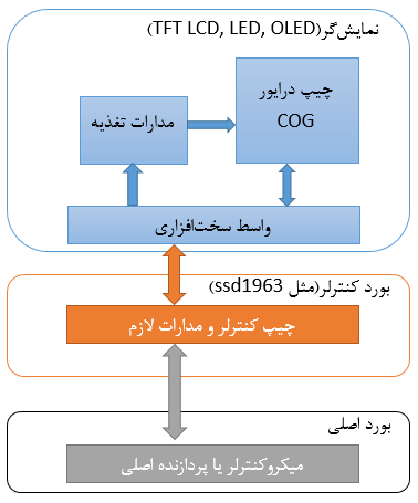 رابط کاربری در LVGL