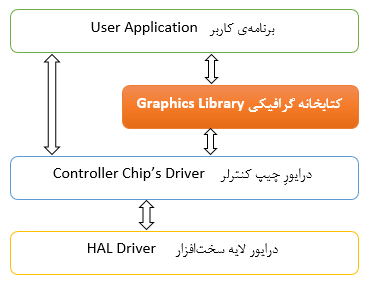 کتابخانه LVGL برای نمایش‌گرهای TFT LCD (قسمت دوم)