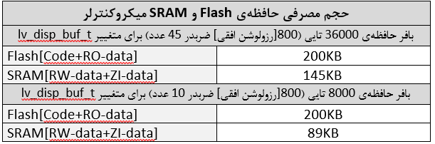 کتابخانه LVGL برای نمایش‌گرهای TFT LCD (قسمت سوم)