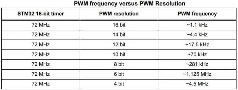 کار با PWM با STM32 | قسمت چهاردهم آموزش STM32 با توابع HAL