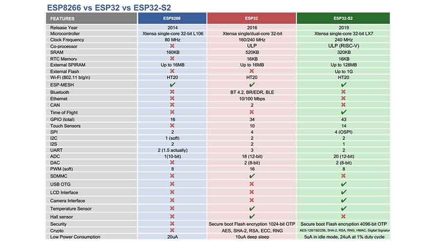 کدام سری های ESP32 برای پروژه من مناسب است؟