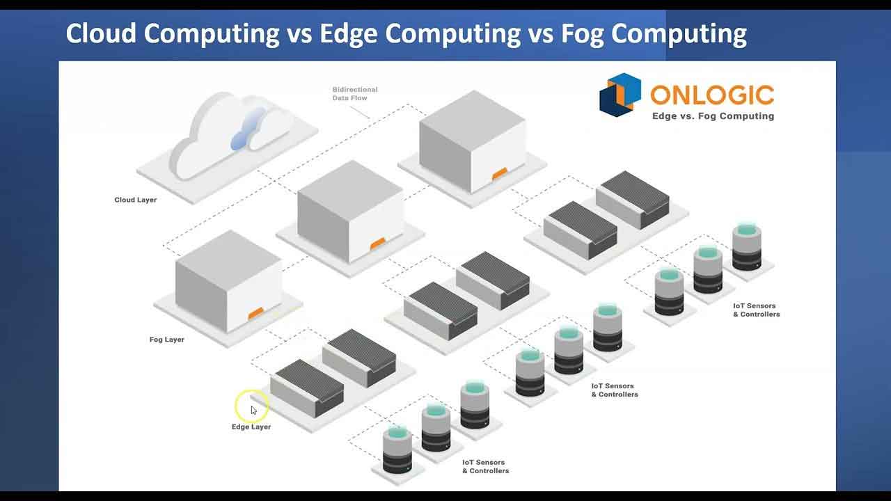 Edge Computing برای اینترنت اشیا