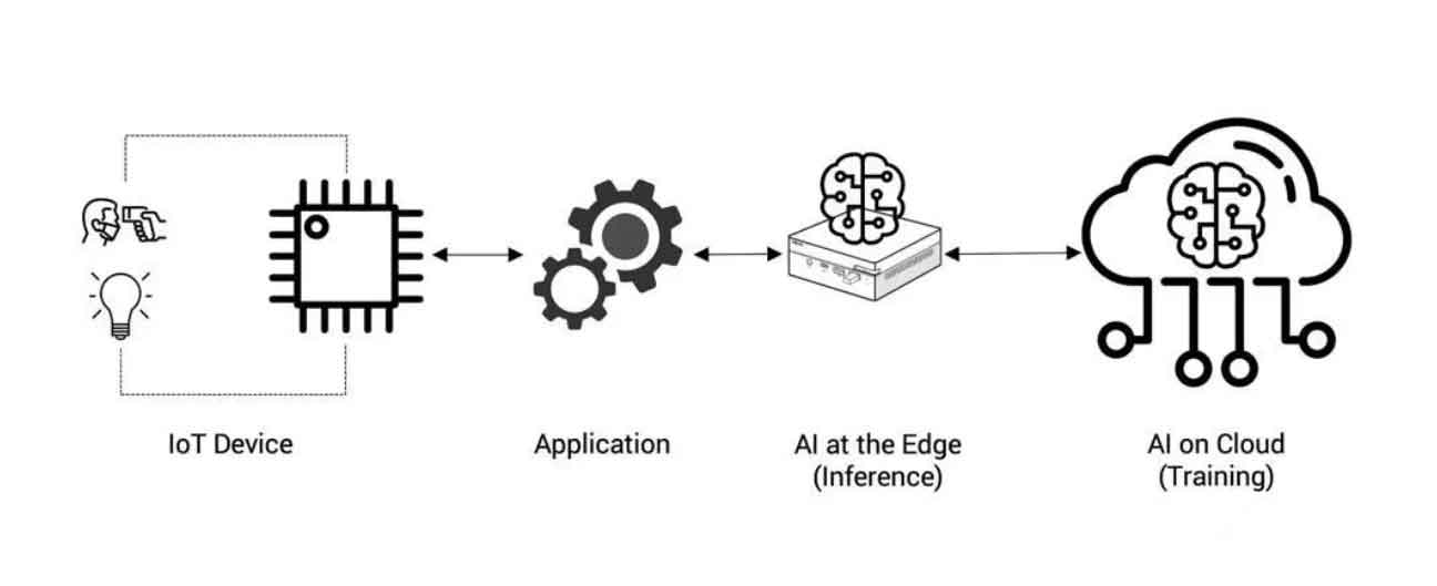 Edge Computing برای اینترنت اشیا