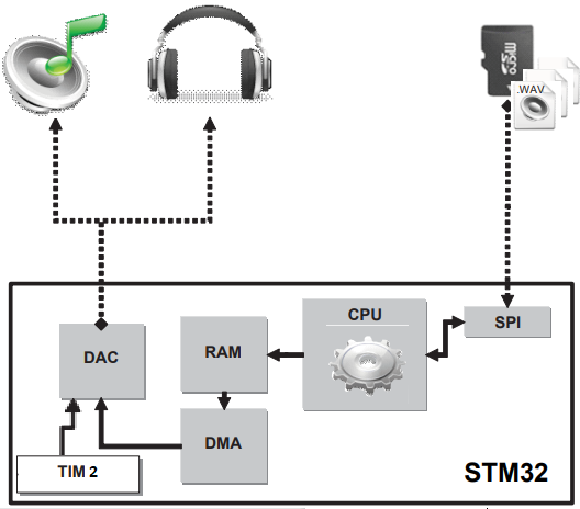 راه‌اندازی یک wave player با STM32 | قسمت سی‌ و دوم آموزش STM32 با توابع LL