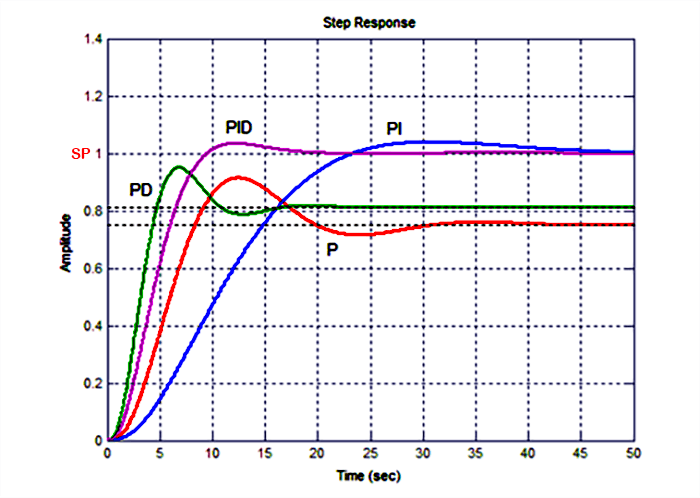 کنترلر PID چیست و چرا از آن استفاده کنیم؟ (بخش دوم)
