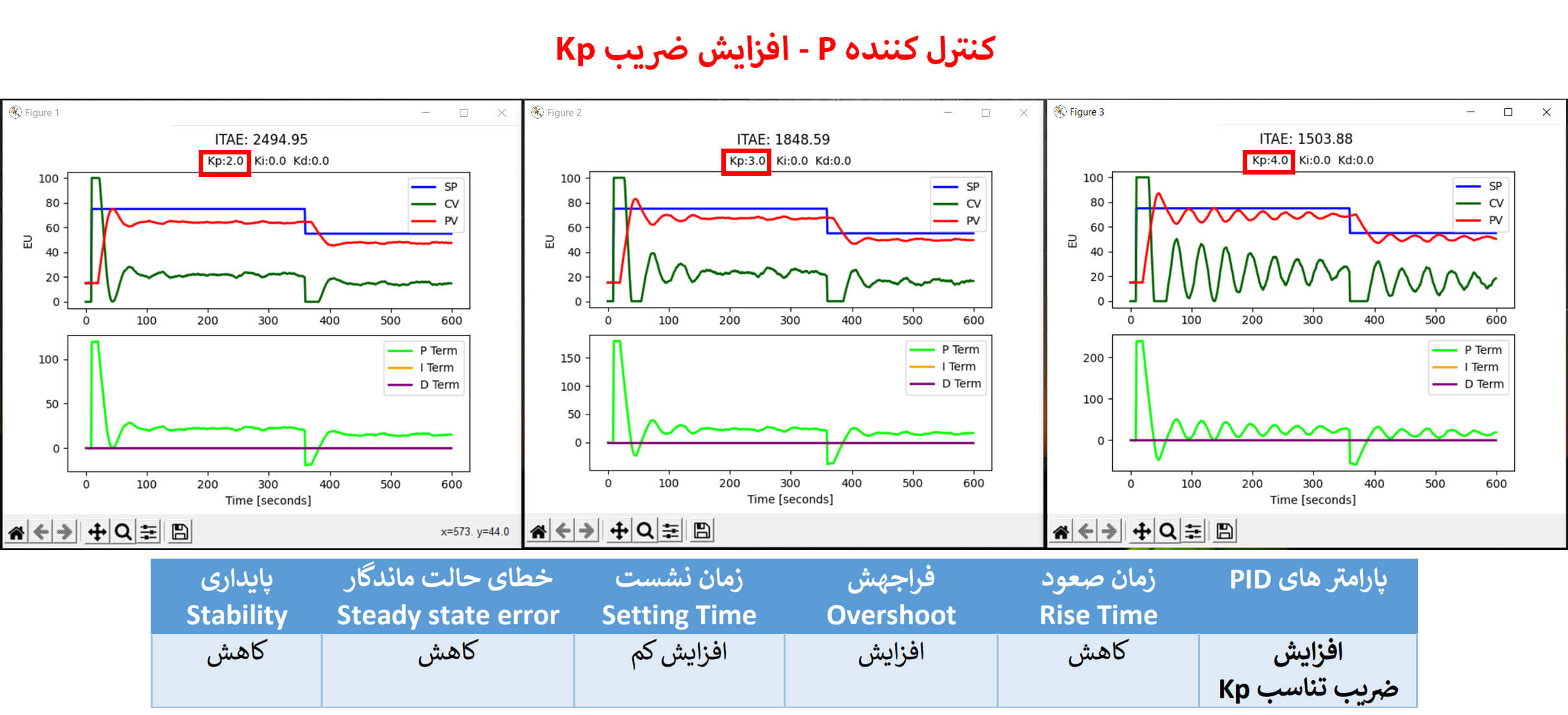 کنترل کننده P