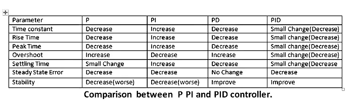 کنترلر PID چیست و چرا از آن استفاده کنیم؟ (بخش دوم)