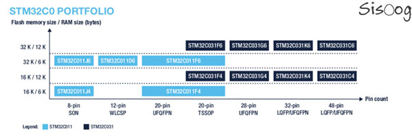 میکروهای STM32C0
