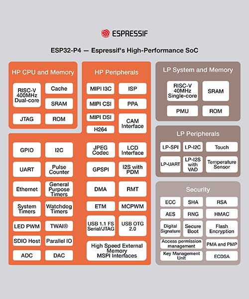 پیشتازی ESP در بازار با ESP32-P4