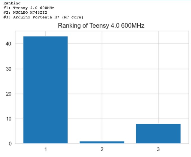 معیار TinyML مقایسه سه برد آردوینو پورتنتا و تینسی و STM32 نوکلئو