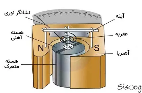 ولت‌ متر PMMC