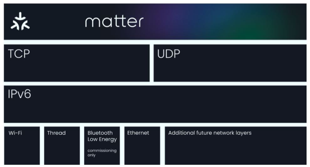 matter پروتکل