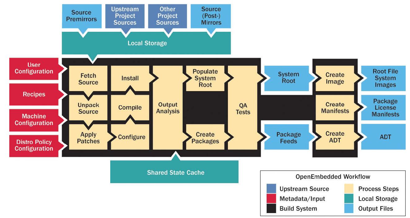 open embedded yocto diagram 