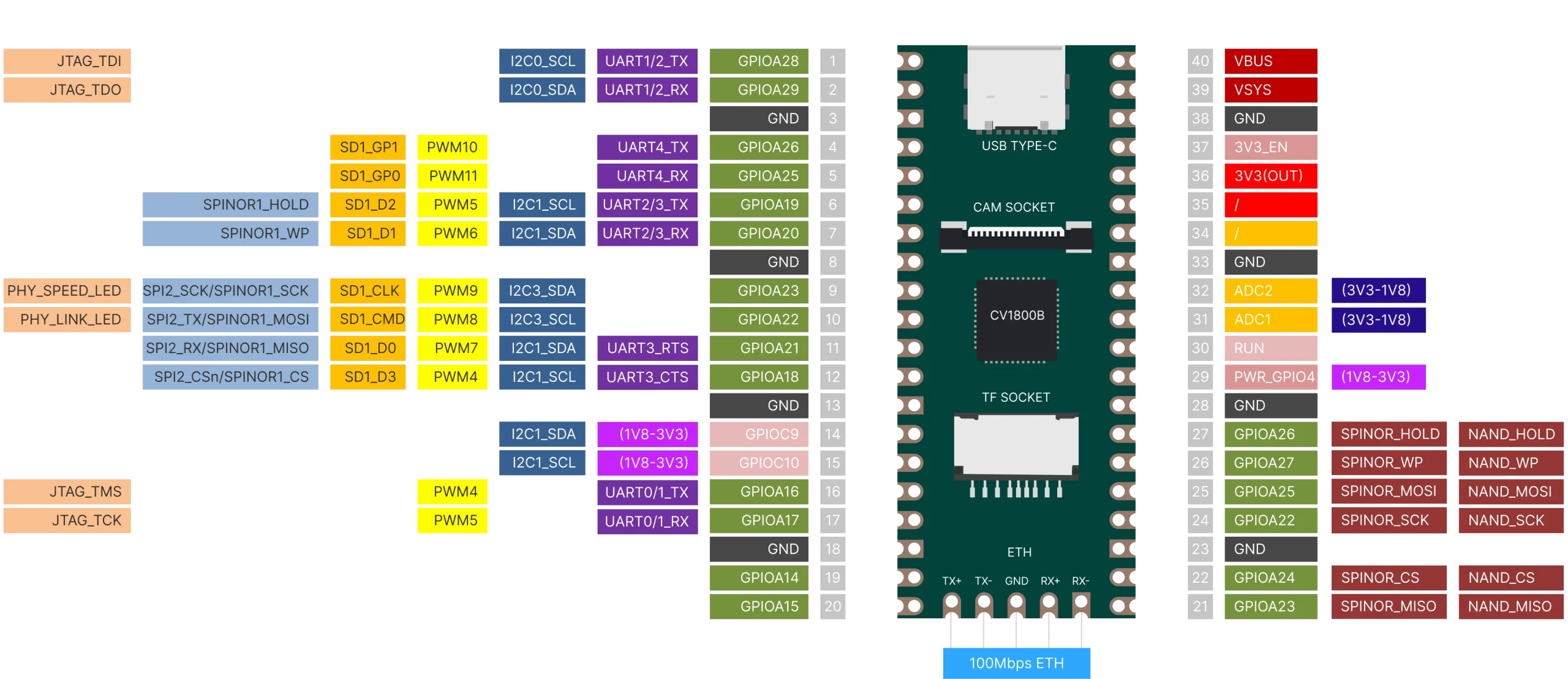 Milk-V Duo pinout