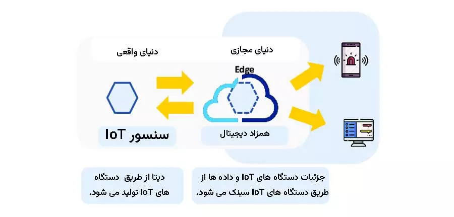 همزاد دیجیتال و IoT