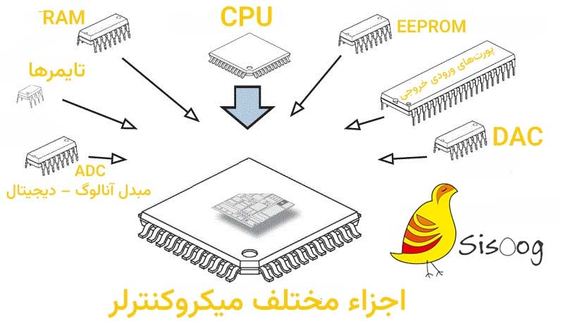 اجزاء مختلف میکروکنترلر