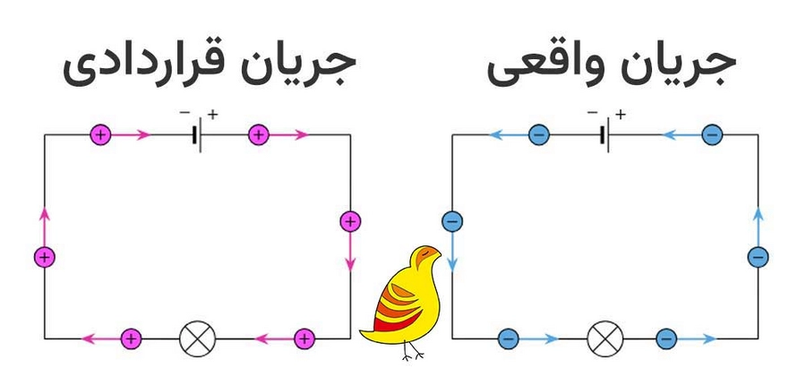 مقایسه جریان واقعی با جریان قراردادی