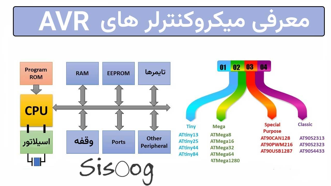 میکروکنترلر های AVR