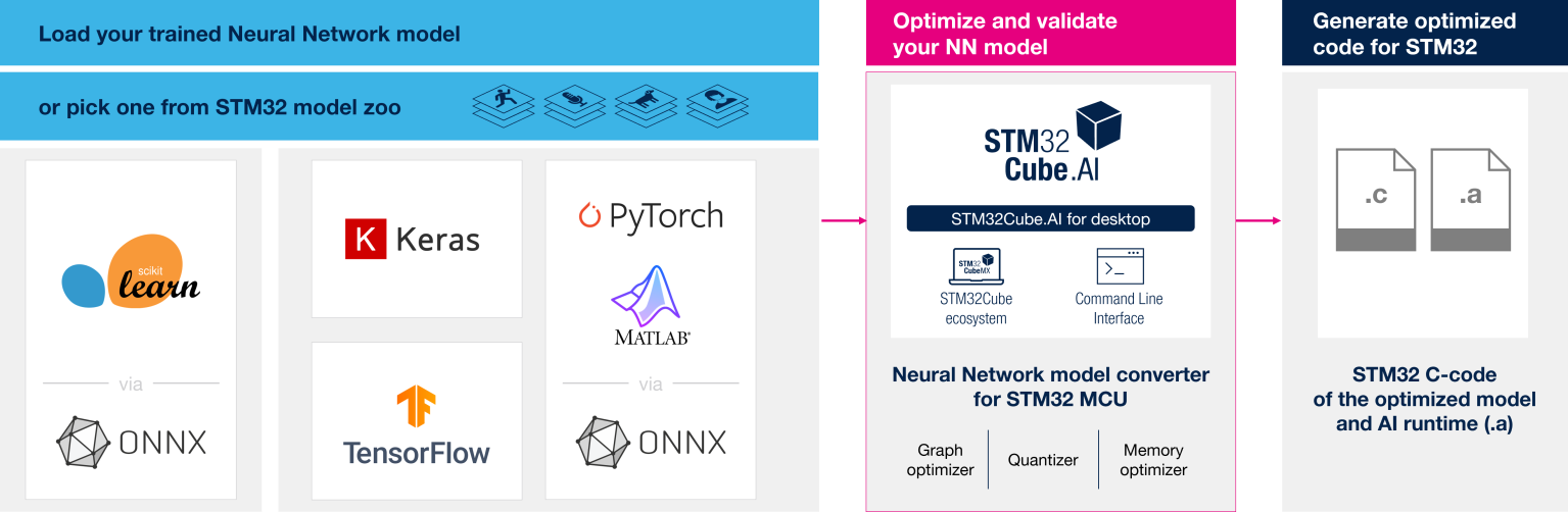 دانلود و معرفی اکستنشن STM32Cube.AI