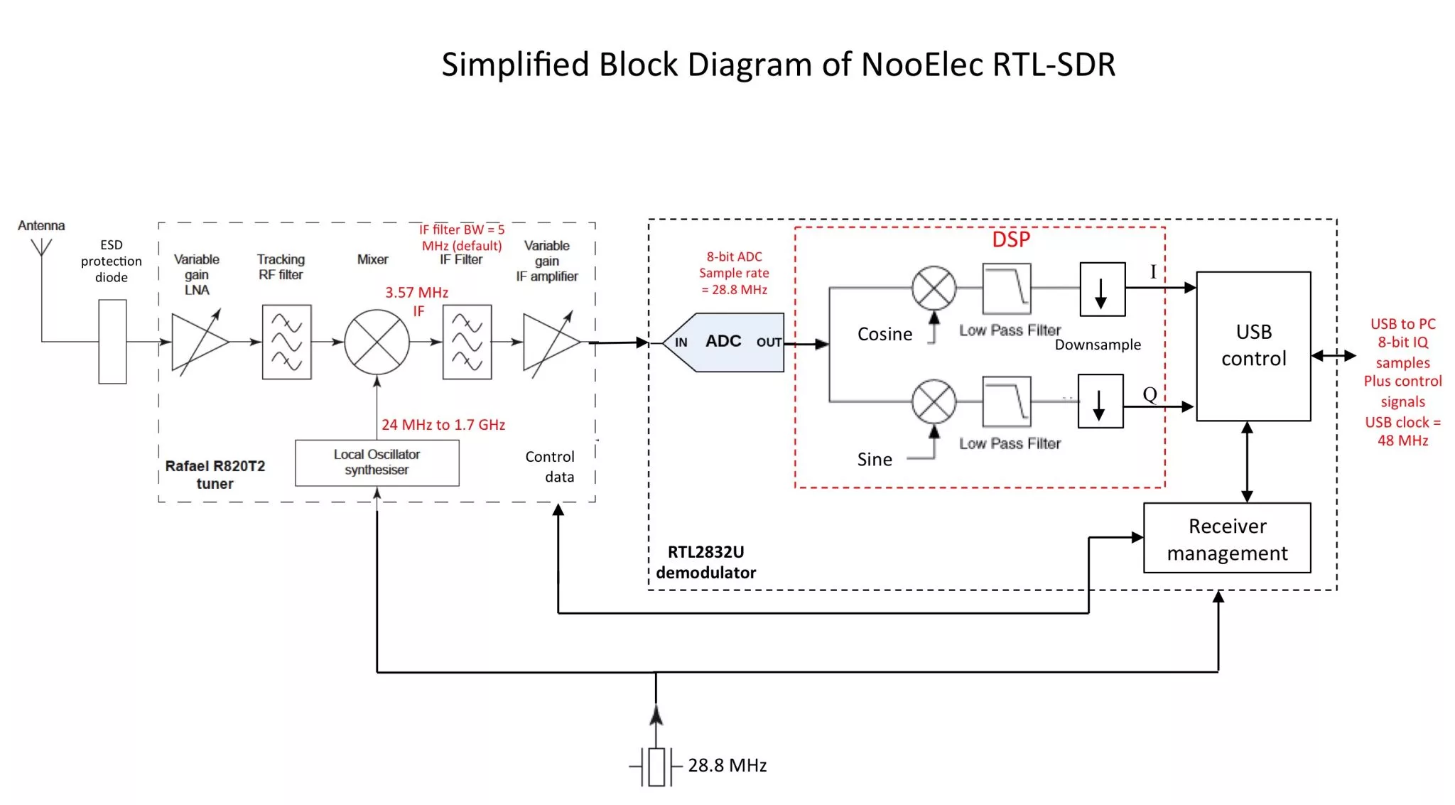 آموزش رادیو نرم افزار (SDR) - قسمت اول - راه اندازی rtl sdr