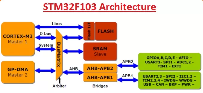 معماری STM32F103