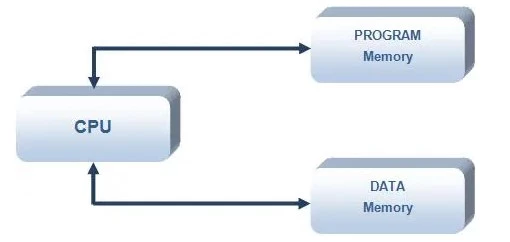 دیاگرام حافظه AVR