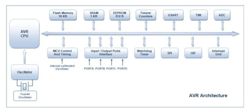 دیاگرام معماری AVR