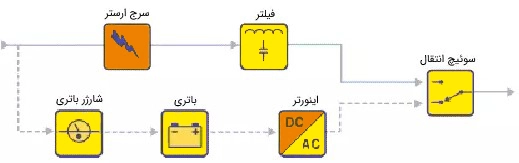 یو پی اس آنلاین با تبدیل دو مرحله‌ای