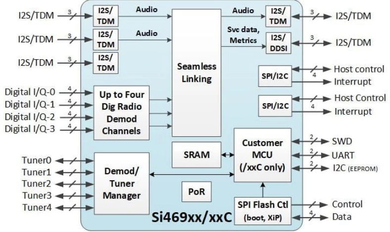 بلوک دیاگرام فانکشنالی Skyworks Si469xx