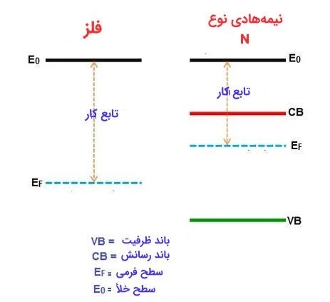 نمودار باند انرژی دیود شاتکی