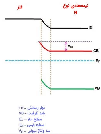 نمودار باند انرژی دیود شاتکی