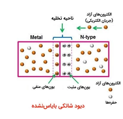 دیود شاتکی بایاس‌نشده