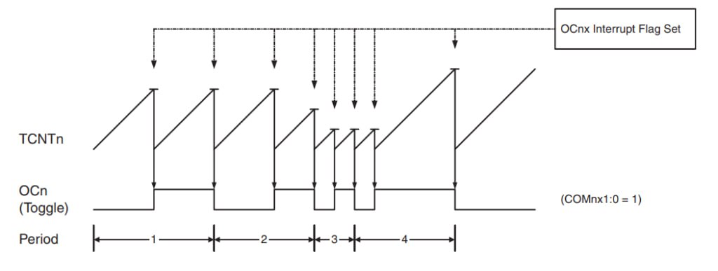 مقداردهی به رجیستر OCR0