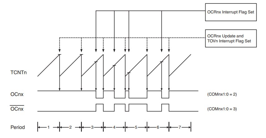 fast PWM