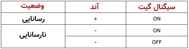 وضعیت سیگنال گیت و آند در حالت رسانایی و نارسانایی