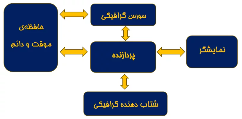 ساختار سیستم‌های گرافیکی