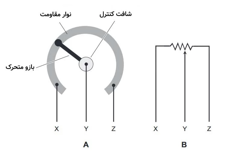 تصویر A یک پتانسیومتر گردان را نشان می‌دهد و شکل B نماد شماتیک آن است.